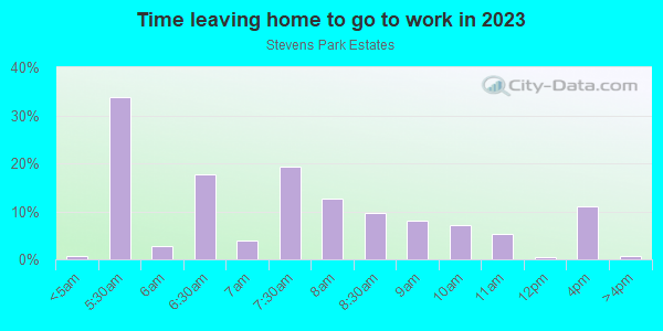 Time Leaving Home for Work in Stevens Park Estates in Dallas neighborhood in TX