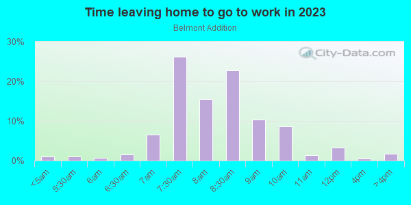 Time Leaving Home for Work in Belmont Addition in Dallas neighborhood in TX