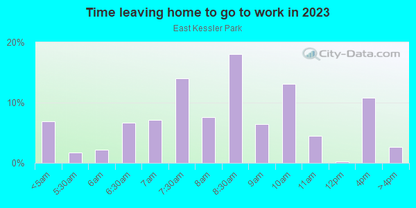 Time Leaving Home for Work in East Kessler Park in Dallas neighborhood in TX