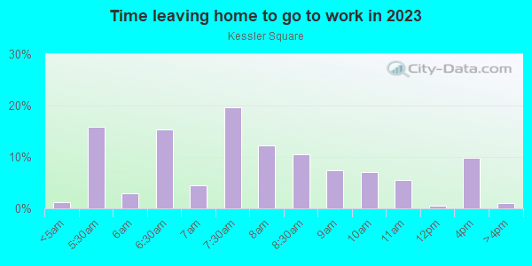 Time Leaving Home for Work in Kessler Square in Dallas neighborhood in TX