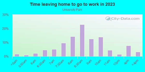 Time Leaving Home for Work in University Park in Dallas neighborhood in TX