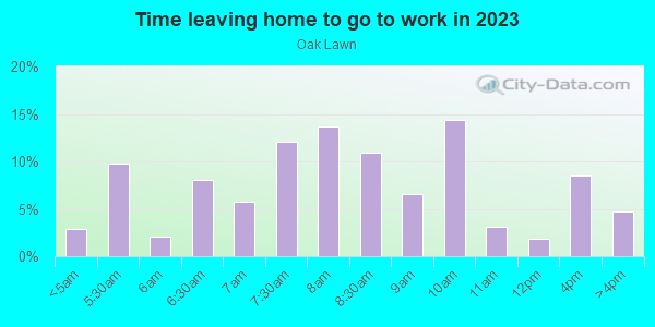 Time Leaving Home for Work in Oak Lawn in Dallas neighborhood in TX