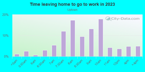 Time Leaving Home for Work in Uptown in Dallas neighborhood in TX