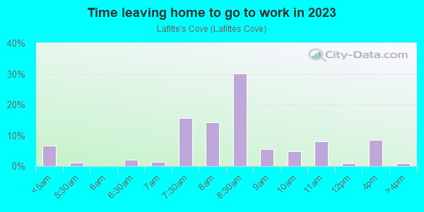 Time Leaving Home for Work in Lafitte's Cove in Galveston neighborhood in TX