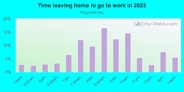 Time Leaving Home for Work in Playa Del Rey in Los Angeles neighborhood in CA