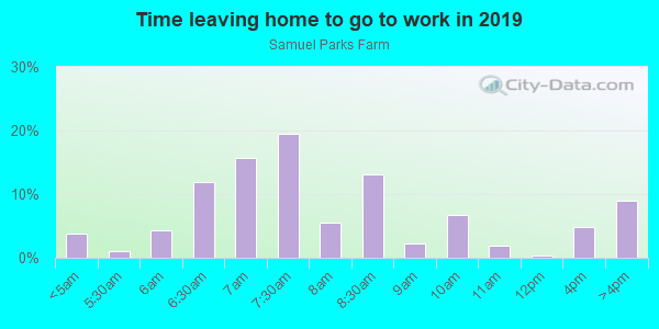 Time Leaving Home for Work in Samuel Parks Farm in Mesquite neighborhood in TX