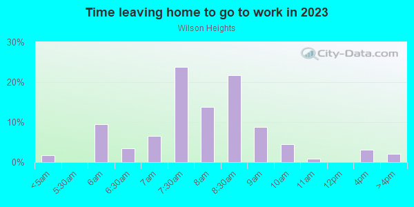 Time Leaving Home for Work in Wilson Heights in Bryan neighborhood in TX