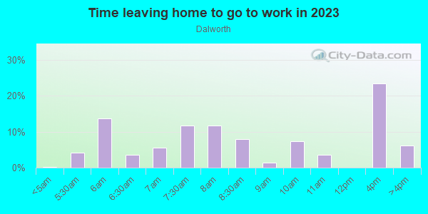 Time Leaving Home for Work in Dalworth in Grand Prairie neighborhood in TX