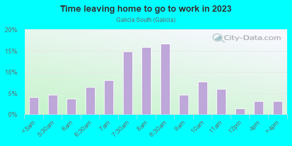 Time Leaving Home for Work in Galicia South in Mission Viejo neighborhood in CA