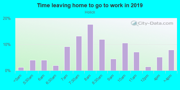 Time Leaving Home for Work in Holick in Bryan neighborhood in TX