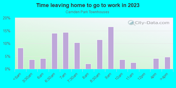 Time Leaving Home for Work in Camden Park Townhouses in Missouri City neighborhood in TX