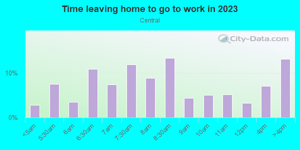 Time Leaving Home for Work in Central in Arlington neighborhood in TX