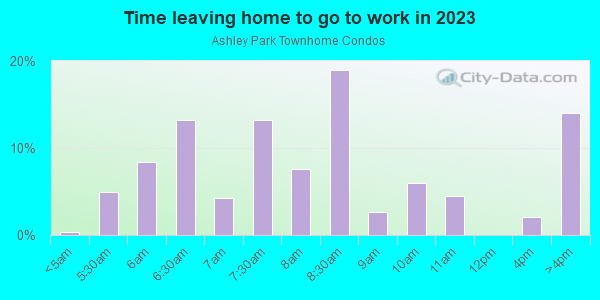 Time Leaving Home for Work in Ashley Park Townhome Condos in Plano neighborhood in TX
