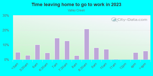 Time Leaving Home for Work in Valley Creek in Garland neighborhood in TX