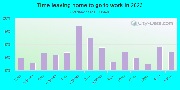 Time Leaving Home for Work in Overland Stage Estates in Arlington neighborhood in TX