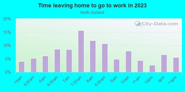 Time Leaving Home for Work in North Garland in Garland neighborhood in TX