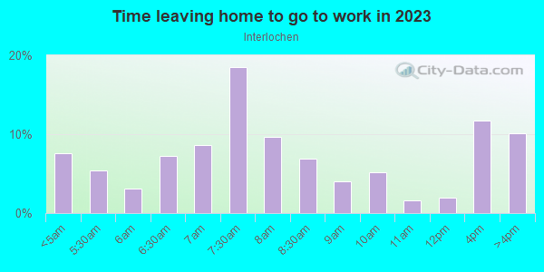 Time Leaving Home for Work in Interlochen in Arlington neighborhood in TX