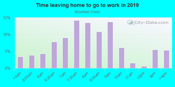 Time Leaving Home for Work in Mountain Creek in Pflugerville neighborhood in TX