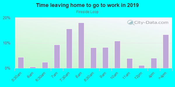Time Leaving Home for Work in Fireside Loop in Austin neighborhood in TX