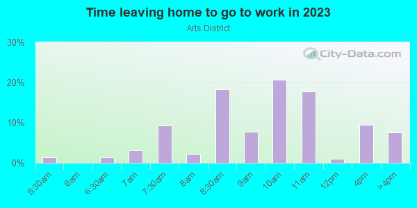 Time Leaving Home for Work in Arts District in Austin neighborhood in TX