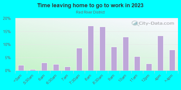 Time Leaving Home for Work in Red River District in Austin neighborhood in TX