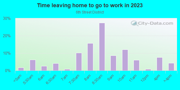 Time Leaving Home for Work in 6th Street District in Austin neighborhood in TX