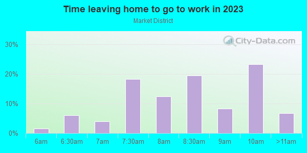 Time Leaving Home for Work in Market District in Austin neighborhood in TX
