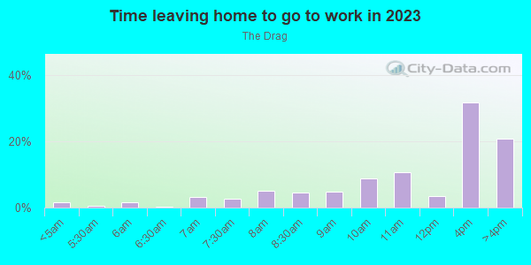 Time Leaving Home for Work in The Drag in Austin neighborhood in TX