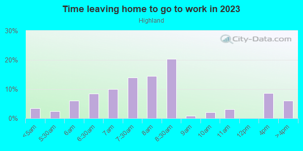 Time Leaving Home for Work in Highland in Austin neighborhood in TX