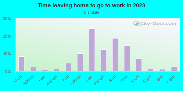 Time Leaving Home for Work in Allandale in Austin neighborhood in TX