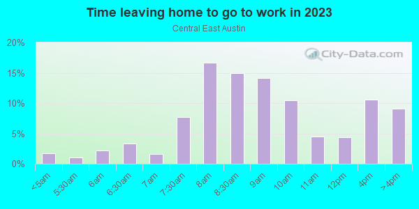 Time Leaving Home for Work in Central East Austin in Austin neighborhood in TX