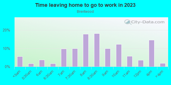 Time Leaving Home for Work in Brentwood in Austin neighborhood in TX