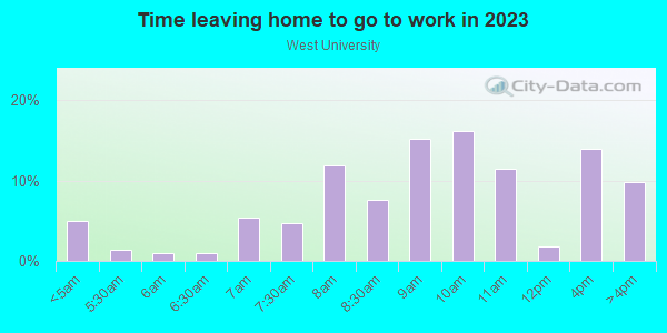 Time Leaving Home for Work in West University in Austin neighborhood in TX