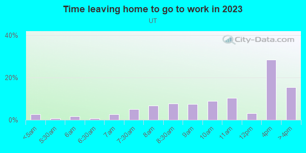 Time Leaving Home for Work in UT in Austin neighborhood in TX