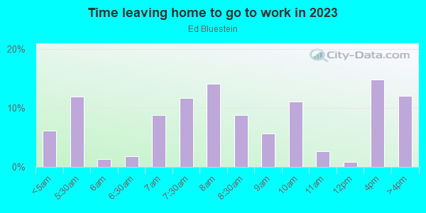 Time Leaving Home for Work in Ed Bluestein in Austin neighborhood in TX