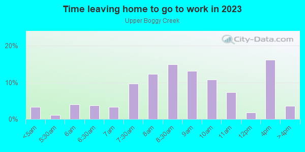 Time Leaving Home for Work in Upper Boggy Creek in Austin neighborhood in TX