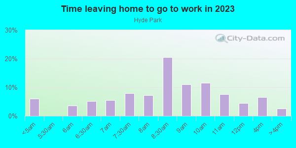 Time Leaving Home for Work in Hyde Park in Austin neighborhood in TX