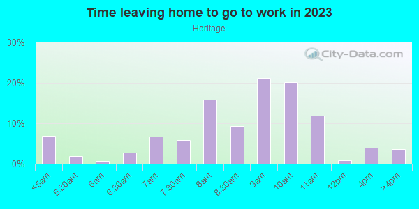 Time Leaving Home for Work in Heritage in Austin neighborhood in TX