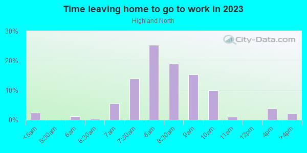 Time Leaving Home for Work in Highland North in Austin neighborhood in TX