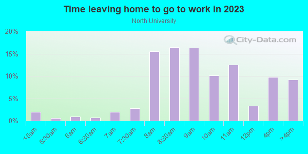 Time Leaving Home for Work in North University in Austin neighborhood in TX