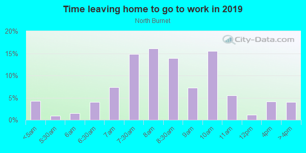 Time Leaving Home for Work in North Burnet in Austin neighborhood in TX