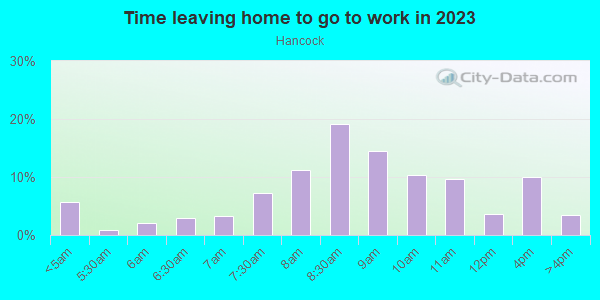 Time Leaving Home for Work in Hancock in Austin neighborhood in TX