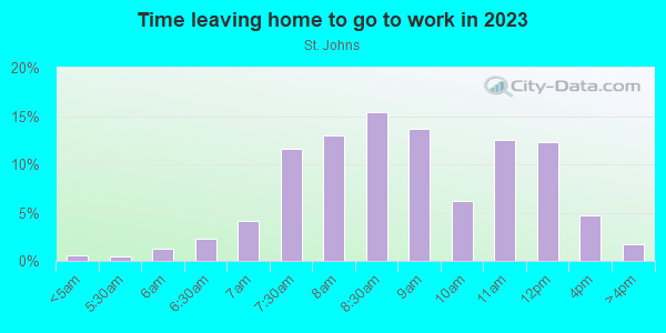 Time Leaving Home for Work in St. Johns in Austin neighborhood in TX
