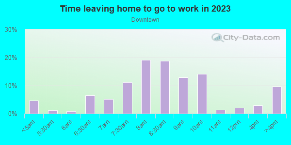 Time Leaving Home for Work in Downtown in Austin neighborhood in TX
