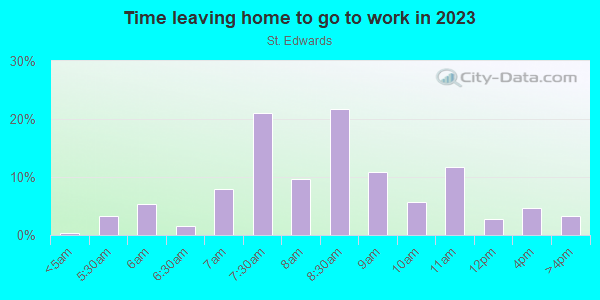 Time Leaving Home for Work in St. Edwards in Austin neighborhood in TX