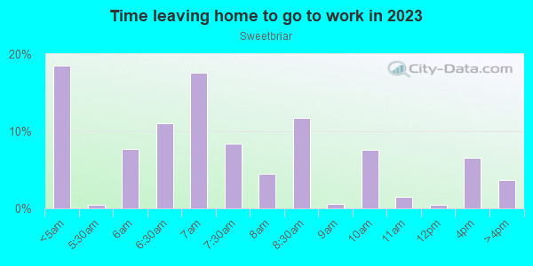 Time Leaving Home for Work in Sweetbriar in Austin neighborhood in TX