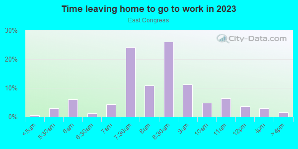 Time Leaving Home for Work in East Congress in Austin neighborhood in TX