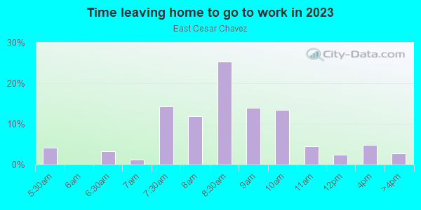 Time Leaving Home for Work in East Cesar Chavez in Austin neighborhood in TX