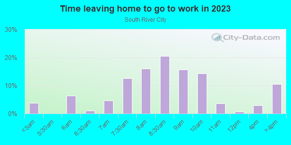 Time Leaving Home for Work in South River City in Austin neighborhood in TX