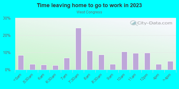Time Leaving Home for Work in West Congress in Austin neighborhood in TX